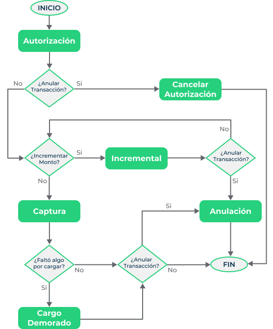 Autorización y Captura Diferida