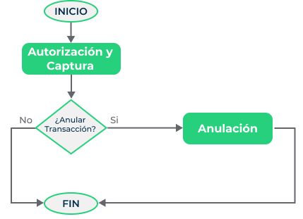 Autorización y Captura Simultánea